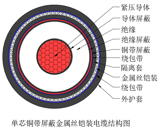单芯铜带铠装金属丝铠装电缆.png