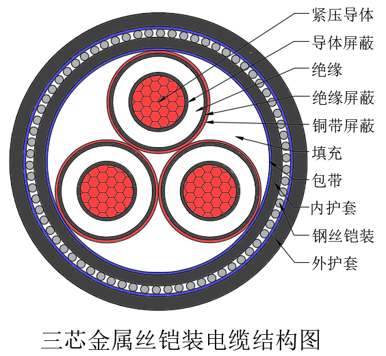 三芯金属丝铠装电缆结构图.png