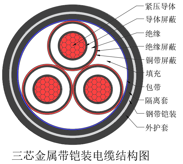 三芯金属带铠装电缆结构图.png