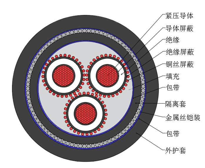 三芯铜丝屏蔽金属丝铠装电缆.png